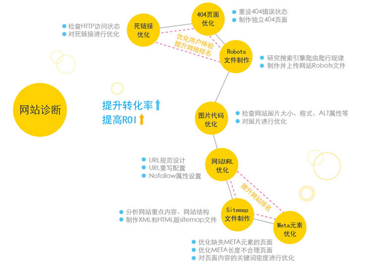 對電商平臺的賣家來說，為什么要做seo